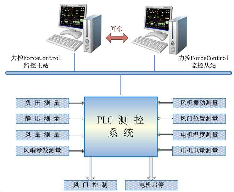 風門風窗實時自動監測控制系統
